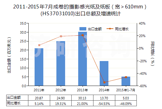 2011-2015年7月成卷的攝影感光紙及紙板（寬＞610mm）(HS37031010)出口總額及增速統(tǒng)計